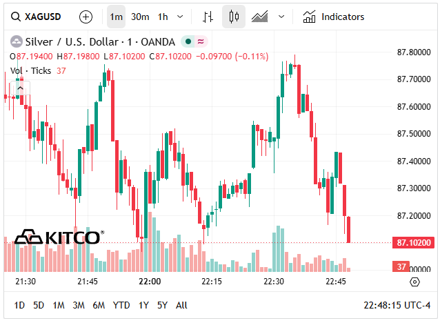 Giá bạc hôm nay 14/5: Bạc Phú Quý, bạc Doji, Ancarat, Sacombank-SBJ tăng hay giảm? - Ảnh 6. Giá bạc hôm nay 14/5: Bạc Phú Quý, bạc Doji, Ancarat, Sacombank-SBJ tăng hay giảm? - Ảnh 6.