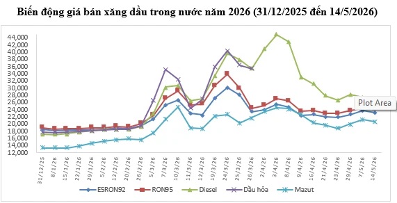 Gi&aacute; xăng dầu ng&agrave;y 14/5/2026: Đồng loạt giảm, c&oacute; loại giảm cao nhất gần 700 đồng/l&iacute;t - Ảnh 3.