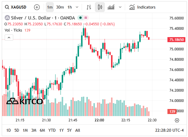 Gi&aacute; bạc h&ocirc;m nay 18/5: Bạc Ph&uacute; Qu&yacute;, Doji, Ancarat, Sacombank-SBJ tăng, giảm như n&agrave;o? - Ảnh 6.