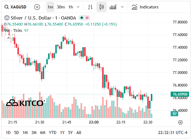 Gi&aacute; bạc h&ocirc;m nay 19/5: Bạc Ph&uacute; Qu&yacute;, Doji, Ancarat, Sacombank-SBJ phục hồi sau đ&agrave; giảm - Ảnh 6.
