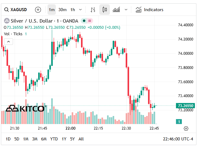 Gi&aacute; bạc h&ocirc;m nay 20/5: Bạc Ph&uacute; Qu&yacute;, Doji, Ancarat, Sacombank-SBJ lại giảm - Ảnh 6.