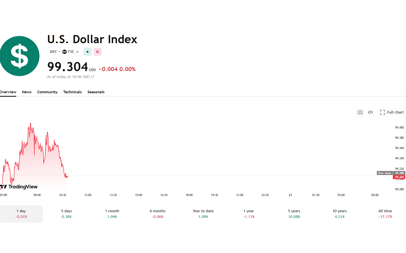 Tỷ gi&aacute; USD h&ocirc;m nay 20/5: Đồng Đ&ocirc; la Mỹ tăng nhẹ cả khối ng&acirc;n h&agrave;ng v&agrave; chợ đen
