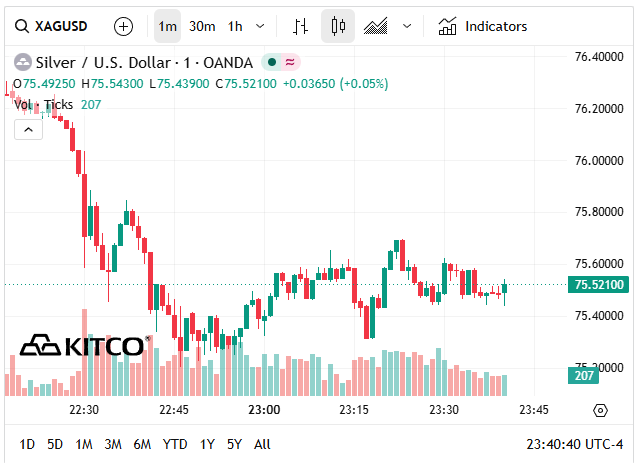 Gi&aacute; bạc h&ocirc;m nay 21/5: Bạc Ph&uacute; Qu&yacute;, Doji, Ancarat, Sacombank-SBJ phục hồi 2 triệu/kg so với ng&agrave;y h&ocirc;m qua - Ảnh 6.