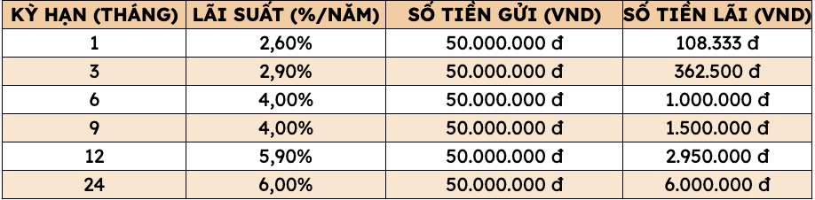 Cập nhật l&atilde;i suất Agribank, Vietcombank, BIDV, Vietinbank mới nhất: Gửi 50 triệu đồng ở Agribank về tay bao nhi&ecirc;u tiền? - Ảnh 4.