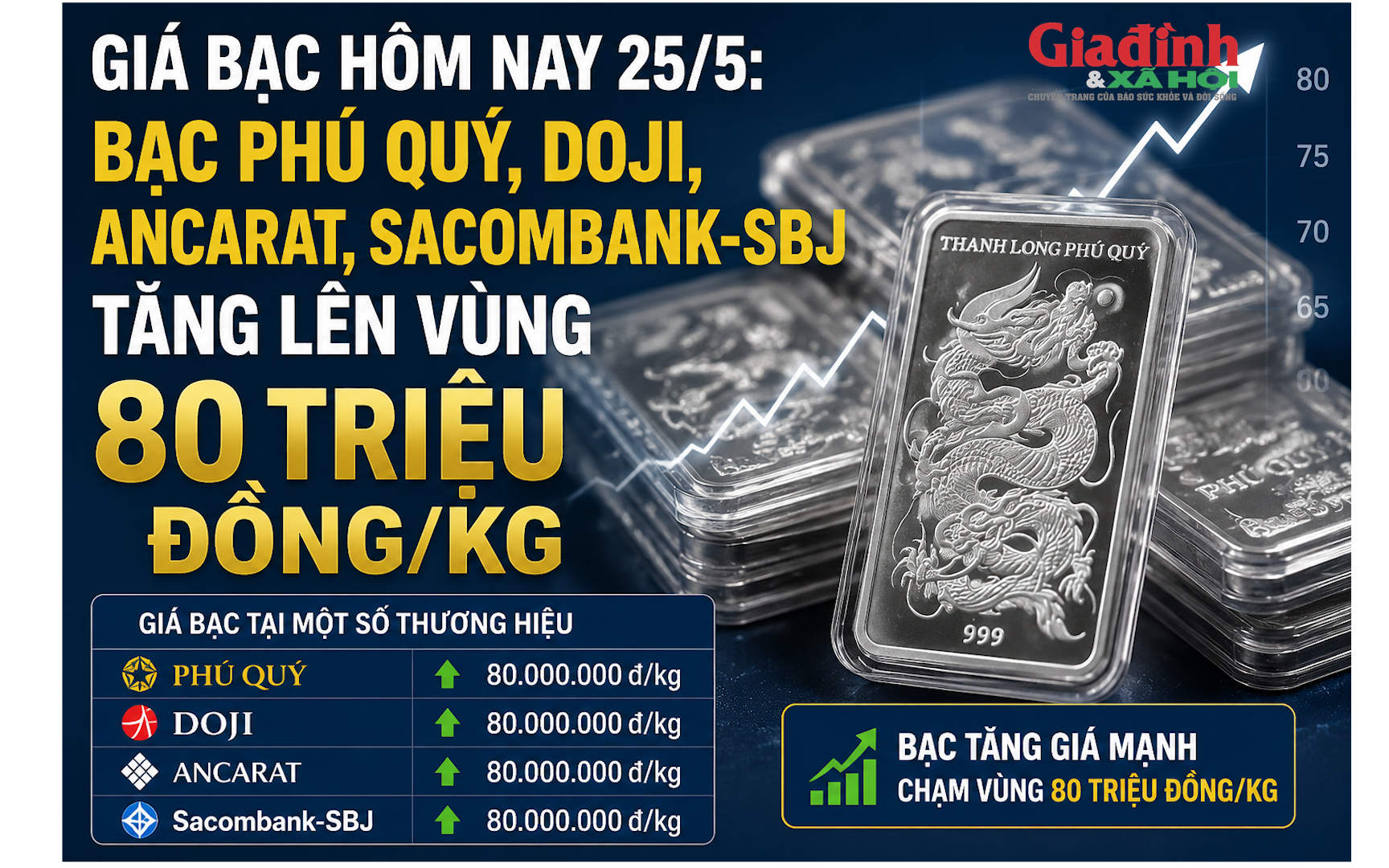 Gi&aacute; bạc h&ocirc;m nay 25/5: Bạc Ph&uacute; Qu&yacute;, Doji, Ancarat, Sacombank-SBJ tăng bao nhi&ecirc;u?