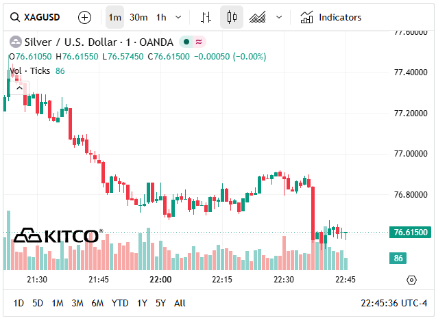 Giá bạc hôm nay 27/5: Bạc Phú Quý, Doji, Ancarat, Sacombank-SBJ tăng giảm bao nhiêu? - Ảnh 6. Giá bạc hôm nay 27/5: Bạc Phú Quý, Doji, Ancarat, Sacombank-SBJ tăng giảm bao nhiêu? - Ảnh 6.