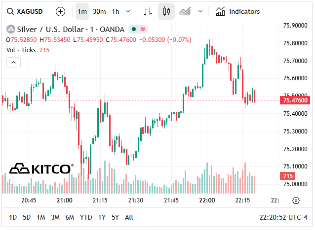 Gi&aacute; bạc h&ocirc;m nay 4/5: Bạc Ph&uacute; Qu&yacute;, Doji, Ancarat, Sacombank-SBJ tăng bao nhi&ecirc;u? - Ảnh 6.