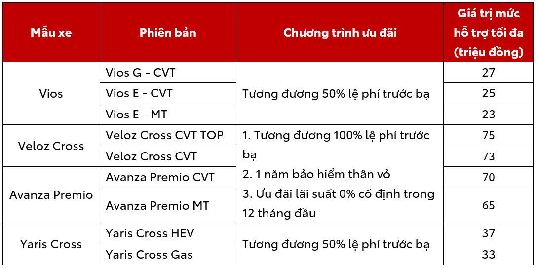 Toyota giảm gi&aacute; kỷ lục loạt xe 'quốc d&acirc;n', Toyota Vios, Veloz Cross, Yaris Cross rẻ hiếm thấy - Ảnh 4.