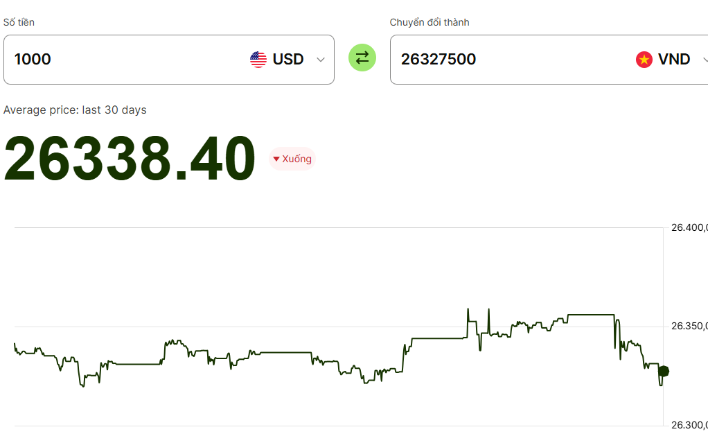 Gi&aacute; USD h&ocirc;m nay (6/5): Nhiều người ngỡ ng&agrave;ng khi gi&aacute; USD tăng, yen Nhật quay đầu giảm