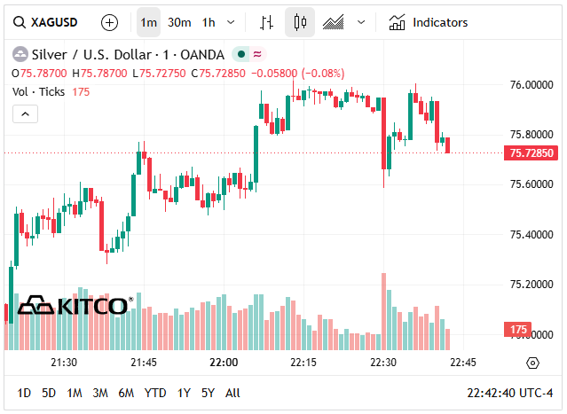 Giá bạc hôm nay 1/6: Bạc Phú Quý, Doji, Ancarat, Sacombank-SBJ tăng bao nhiêu? - Ảnh 6. Giá bạc hôm nay 1/6: Bạc Phú Quý, Doji, Ancarat, Sacombank-SBJ tăng bao nhiêu? - Ảnh 6.