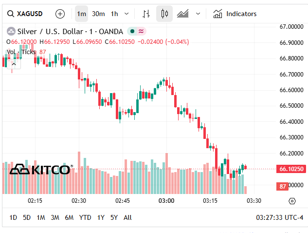 Giá bạc hôm nay 12/6: Bạc Phú Quý, Doji, Ancarat, Sacombank-SBJ phát tín hiệu đáng mừng - Ảnh 6.