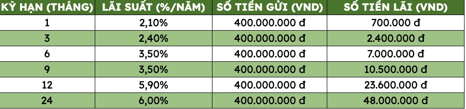 Lãi suất tăng tại BIDV 2026: Gửi 400 triệu đồng nhận lãi suất cao nhất 6 % / năm - Ảnh 3. Lãi suất tăng tại BIDV 2026: Gửi 400 triệu đồng nhận lãi suất cao nhất 6 % / năm - Ảnh 3.