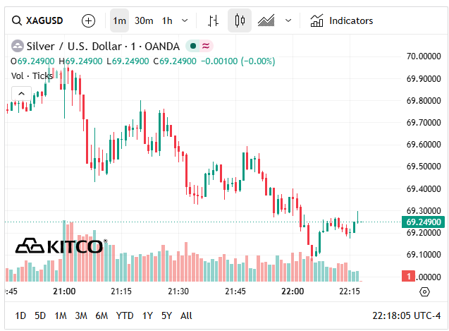 Giá bạc hôm nay 16/6: Bạc Phú Quý, Doji, Ancarat, Sacombank-SBJ lại giảm, thị trường khó nắm bắt - Ảnh 7.