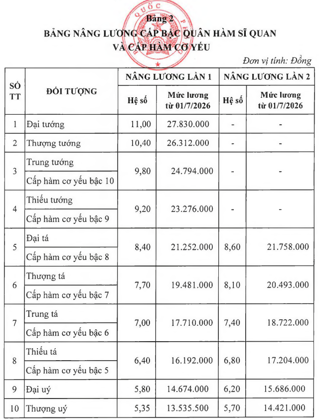 Bảng lương mới nhất của sĩ quan qu&acirc;n đội từ 1/7/2026 - Ảnh 3.
