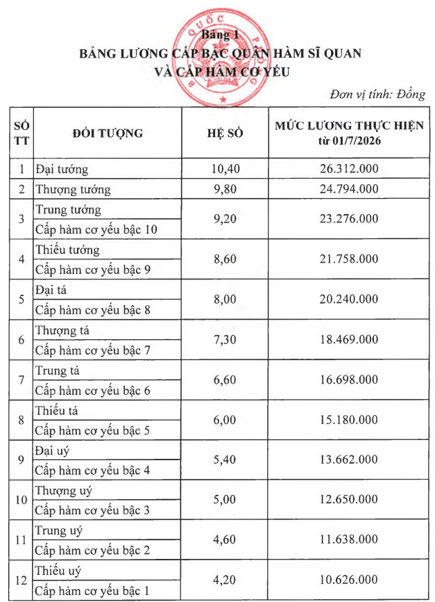 Bảng lương mới nhất của sĩ quan qu&acirc;n đội từ 1/7/2026 - Ảnh 2.