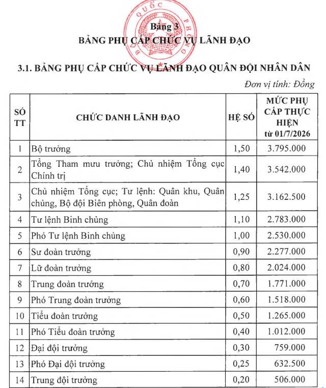 Bảng lương mới nhất của sĩ quan qu&acirc;n đội từ 1/7/2026 - Ảnh 4.