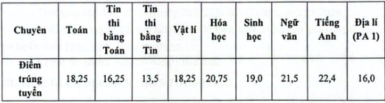 Trường THPT Chuyên Sư phạm công bố điểm thi vào lớp 10 năm 2026, khối chuyên nào có điểm chuẩn cao nhất? - Ảnh 2.