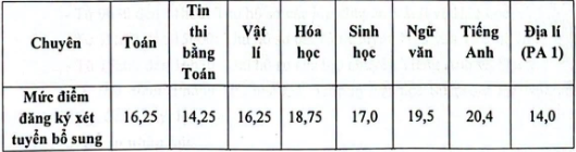 Trường THPT Chuyên Sư phạm công bố điểm thi vào lớp 10 năm 2026, khối chuyên nào có điểm chuẩn cao nhất? - Ảnh 3.