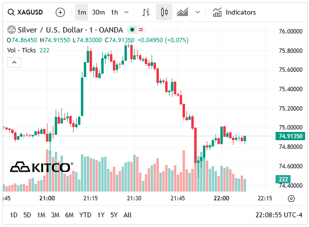 Gi&aacute; bạc h&ocirc;m nay 2/6: Bạc Ph&uacute; Qu&yacute;, Doji, Ancarat, Sacombank-SBJ tăng bao nhi&ecirc;u? - Ảnh 6.