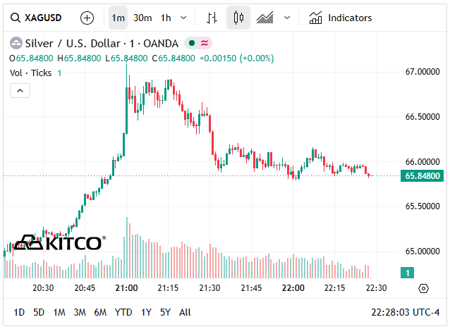 Giá bạc hôm nay 22/6: Bạc Phú Quý, Doji, Ancarat, Sacombank-SBJ có còn giảm? - Ảnh 8.