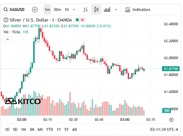 Giá bạc hôm nay 24/6: Bạc Phú Quý, Doji, Ancarat, Sacombank-SBJ chưa chấm dứt đà giảm - Ảnh 7.