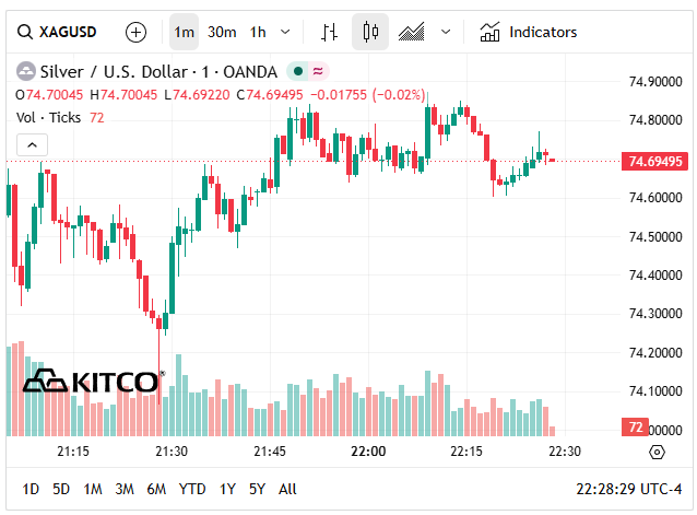 Gi&aacute; bạc h&ocirc;m nay 3/6: Bạc Ph&uacute; Qu&yacute;, Doji, Ancarat, Sacombank-SBJ giảm bao nhi&ecirc;u? - Ảnh 7.