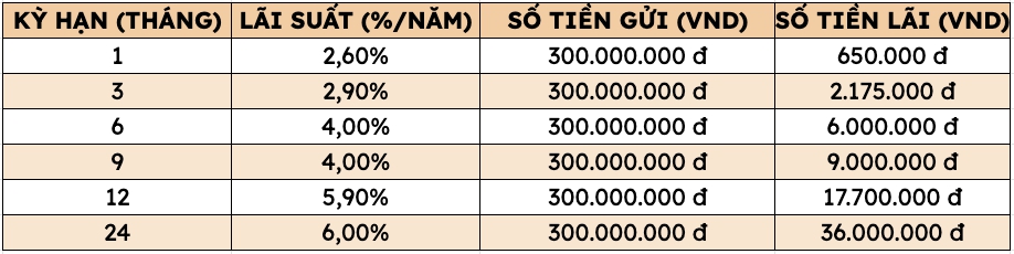 L&atilde;i suất ng&acirc;n h&agrave;ng tăng: Bất ngờ số tiền về tay khi gửi 300 triệu đồng ở Agribank - Ảnh 3.