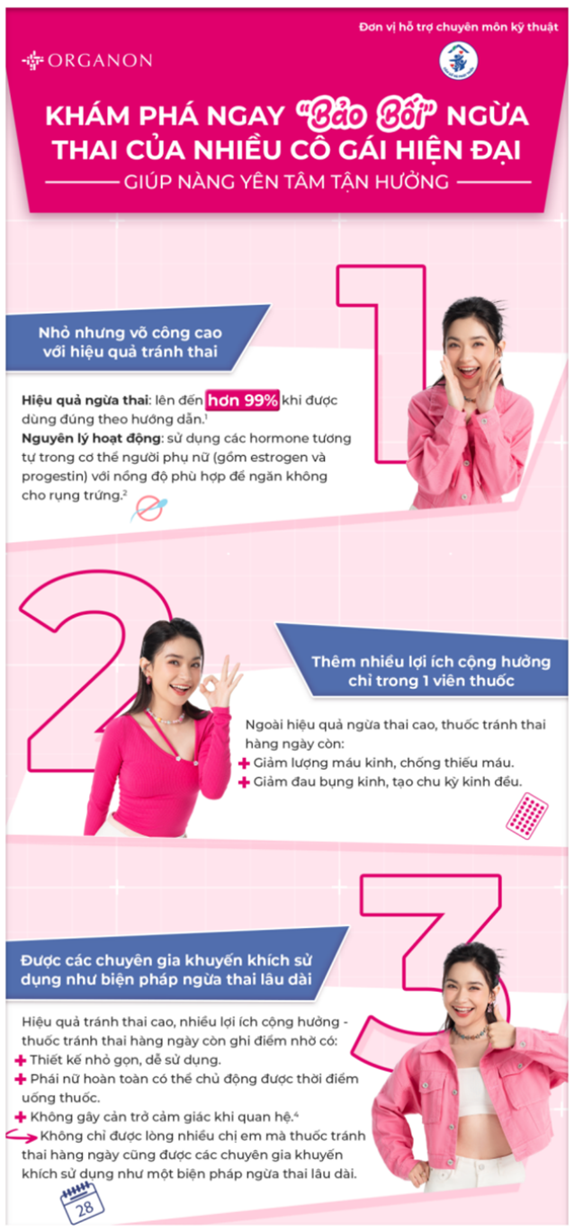 3 l&yacute; do để thuốc tr&aacute;nh thai h&agrave;ng ng&agrave;y l&agrave; biện ph&aacute;p ngừa thai y&ecirc;u th&iacute;ch của nhiều c&ocirc; n&agrave;ng - Ảnh 1.