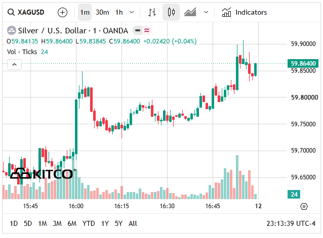 Gi&aacute; bạc h&ocirc;m nay 11/7: Bạc Ph&uacute; Qu&yacute;, Doji, Ancarat, Sacombank-SBJ đảo chiều, tăng gi&aacute; - Ảnh 7.