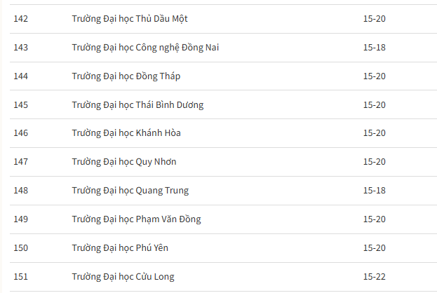 Danh s&aacute;ch hơn 200 trường đại học c&ocirc;ng bố điểm s&agrave;n x&eacute;t tuyển 2026 - Ảnh 16.