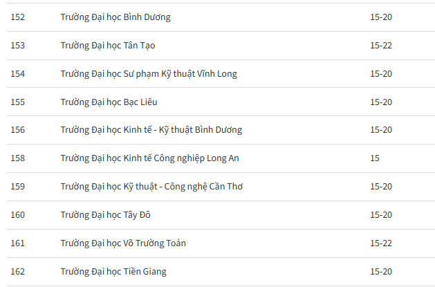 Danh s&aacute;ch hơn 200 trường đại học c&ocirc;ng bố điểm s&agrave;n x&eacute;t tuyển 2026 - Ảnh 17.