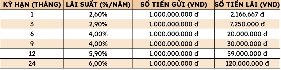 Có 1 tỷ đồng gửi tiết kiệm Vietcombank, Agribank, BIDV, VietinBank mỗi tháng nhận được bao nhiêu tiền lãi? - Ảnh 3.