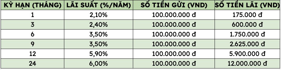 C&oacute; 100 triệu đồng gửi tiết kiệm Vietinbank, Agribank nhận bao nhi&ecirc;u tiền l&atilde;i? - Ảnh 3.