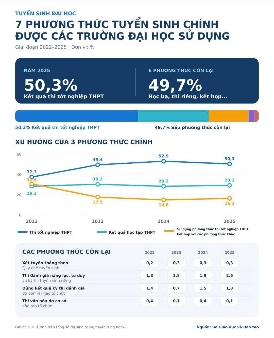 Tỷ lệ đỗ hơn 99%, c&oacute; n&ecirc;n bỏ thi tốt nghiệp THPT?- Ảnh 1.