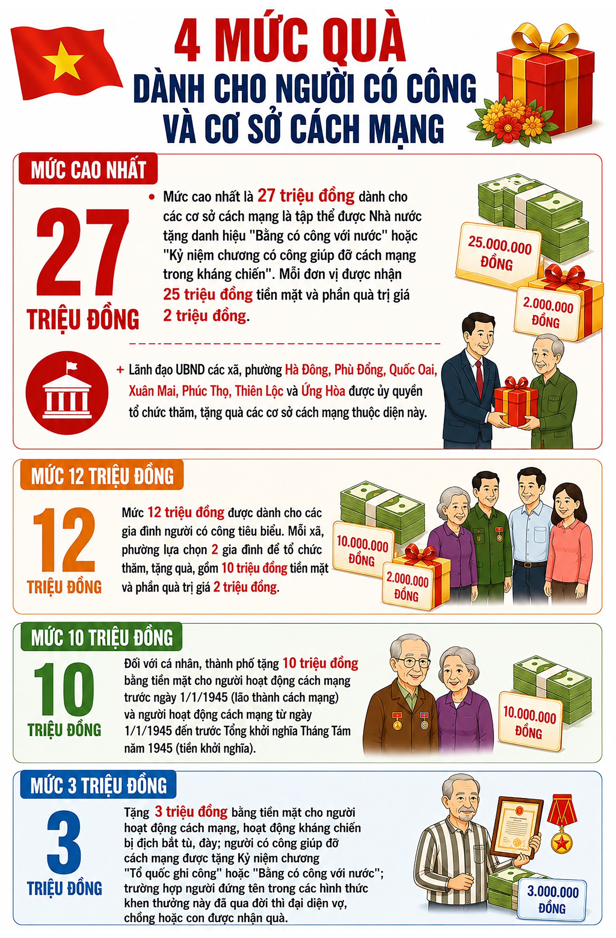 H&agrave; Nội: 4 mức qu&agrave; tặng người c&oacute; c&ocirc;ng dịp Quốc kh&aacute;nh 2/9 - Ảnh 1.