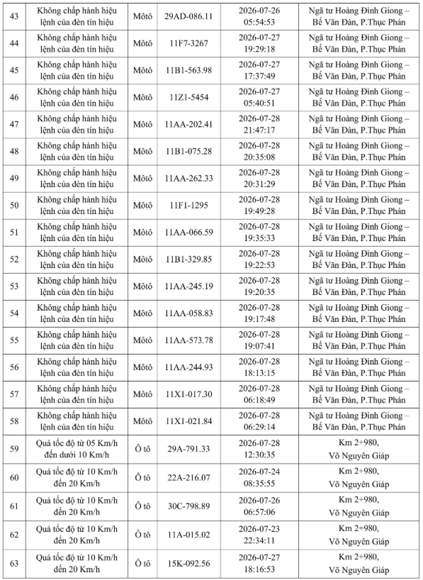 Danh sách 63 biển số xe bị Công an tỉnh Cao Bằng thông báo phạt nguội - Ảnh 3.