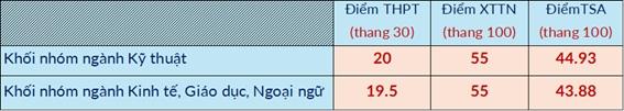 Đại học B&aacute;ch khoa H&agrave; Nội c&ocirc;ng bố điểm s&agrave;n 2026 - Ảnh 1.