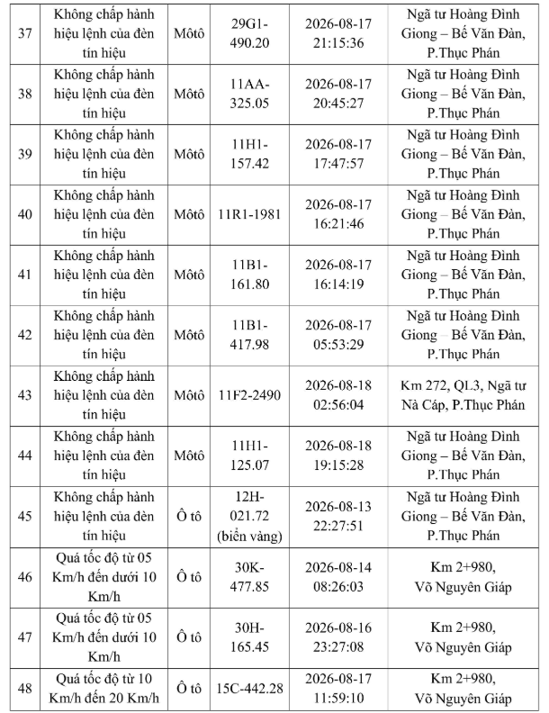 C&ocirc;ng an Cao Bằng th&ocirc;ng b&aacute;o danh s&aacute;ch 48 biển số xe bị phạt nguội (từ ng&agrave;y 12-19/8/2026) - Ảnh 4.
