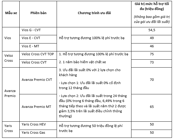 Lý do giá xe ô tô Toyota giảm sốc, Toyota Vios rẻ hơn cả Hyundai Grand i10 - Ảnh 1.