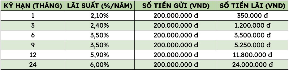 L&atilde;i suất Agribank, Vietcombank, BIDV, Vietinbank mới nhất: Gửi 200 triệu đồng ở Vietinbank nhận bao nhi&ecirc;u tiền l&atilde;i? - Ảnh 3.