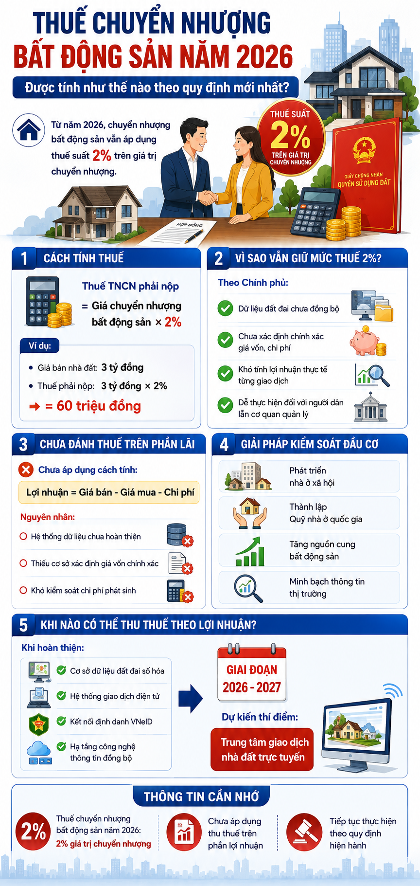 Thuế chuyển nhượng bất động sản năm 2026 được t&iacute;nh như thế n&agrave;o theo quy định mới nhất? - Ảnh 1.