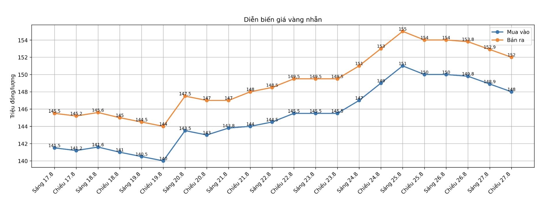 Gi&aacute; v&agrave;ng h&ocirc;m nay 29 / 8: Cập nhật gi&aacute; v&agrave;ng SJC , v&agrave;ng nhẫn Bảo T&iacute;n Minh Ch&acirc;u - Ảnh 1.