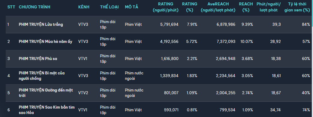 "Lửa trắng" dẫn đầu rating trong tuần ph&aacute;t s&oacute;ng tập cuối - Ảnh 2.
