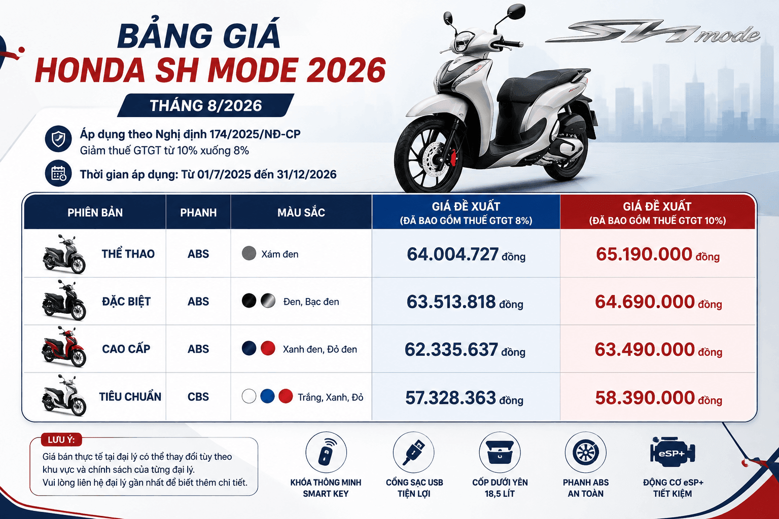 Cập nhật gi&aacute; xe Honda SH Mode 2026 chi tiết v&agrave; mới nhất tại đại l&yacute; - Ảnh 3.