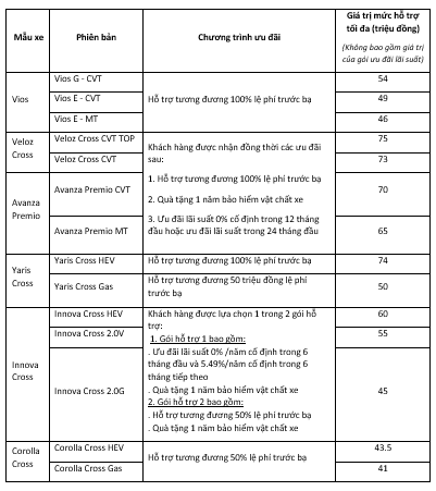 Toyota giảm sốc, Toyota Vios rẻ hơn cả Kia Morning, Toyota Yaris Cross thấp hiếm thấy - Ảnh 1.