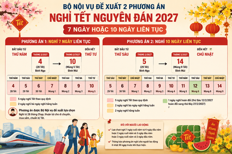 Đề xuất nghỉ Tết Nguy&ecirc;n đ&aacute;n v&agrave; Lễ Quốc kh&aacute;nh năm 2027 từ Bộ Nội vụ - Ảnh 2.