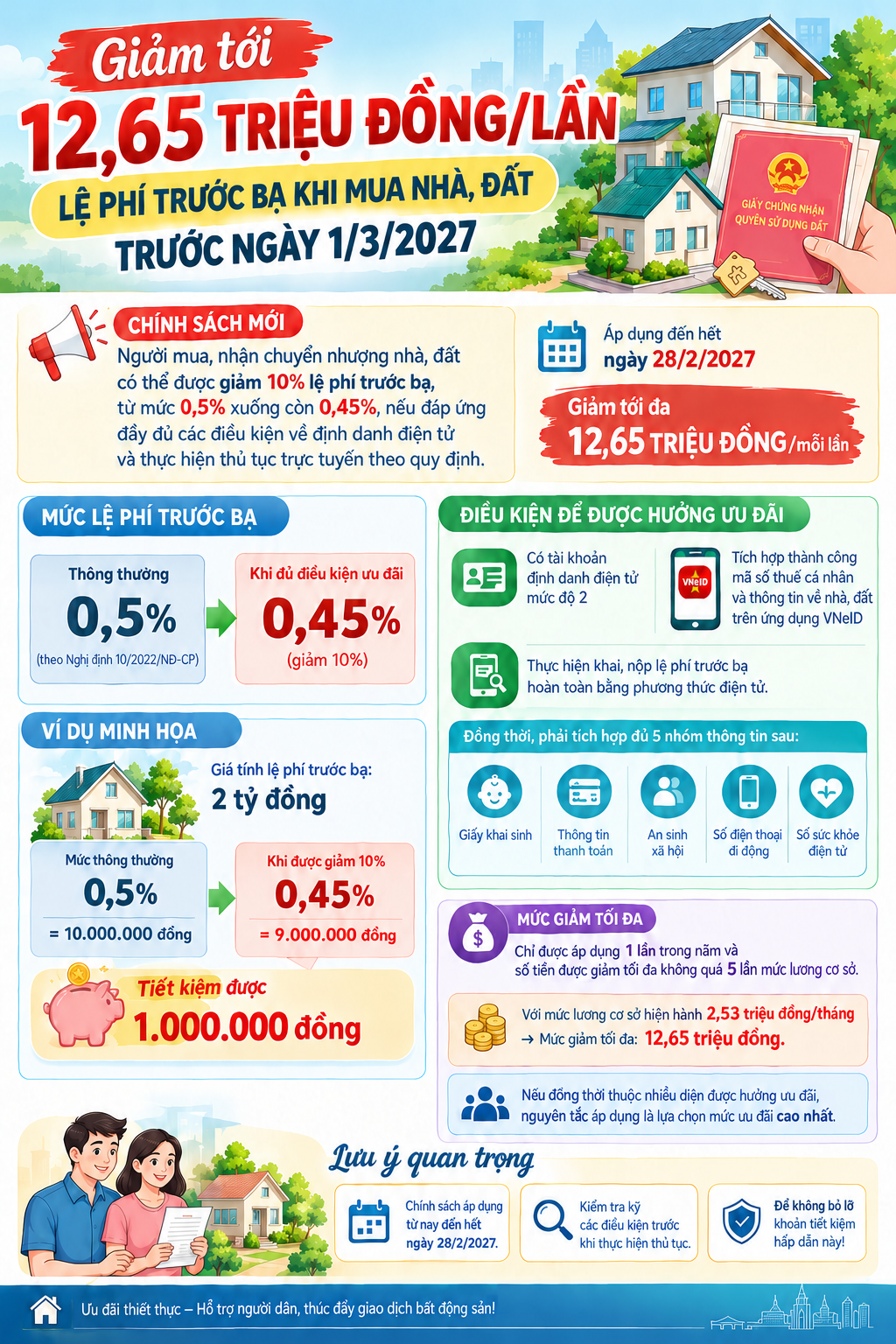 Giảm tới 12,65 triệu đồng/lần tiền lệ ph&iacute; trước bạ khi mua nh&agrave;, đất trước ng&agrave;y 1/3/2027 - Ảnh 1.