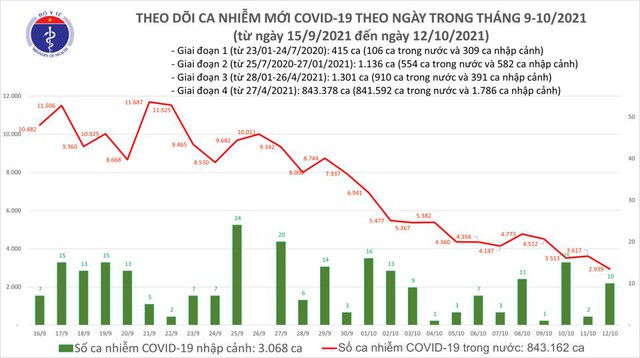 Ngày 12/10: Ca mắc COVID-19 mới giảm kỷ lục, còn 2.949 ca tại Hà Nội, TP HCM và 41 tỉnh - Ảnh 1.