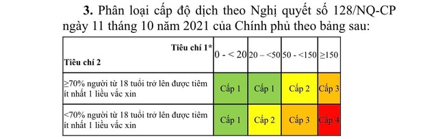 3 tiêu chí đánh giá cấp độ dịch COVID-19 ở một địa phương - Ảnh 1.