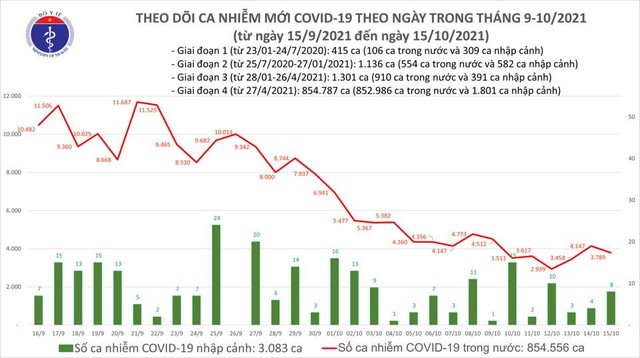 Ngày 15/10: 3.797 ca COVID-19 mới tại Hà Nội, TP HCM và 45 tỉnh - Ảnh 1.